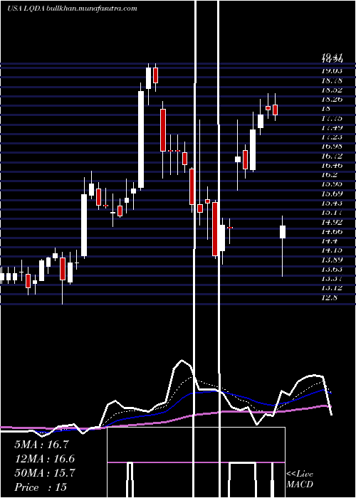  Daily chart LiquidiaTechnologies
