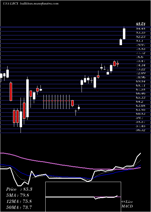  Daily chart LamResearch