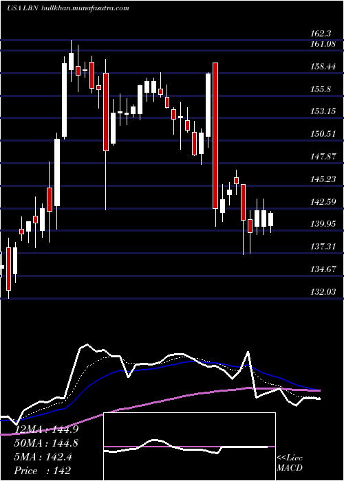  Daily chart K12Inc