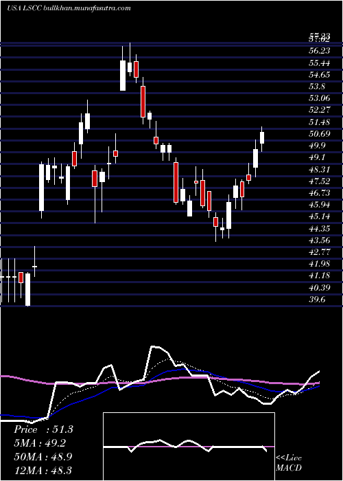  Daily chart LatticeSemiconductor