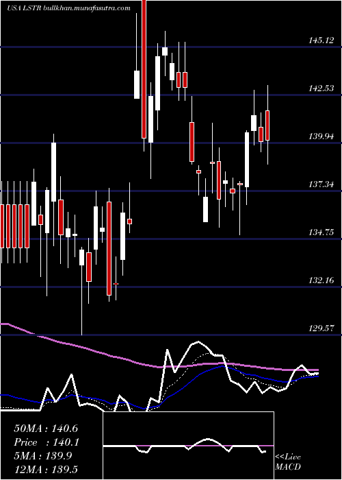  Daily chart LandstarSystem