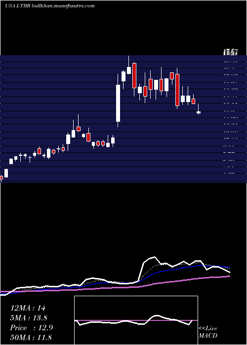  Daily chart LightbridgeCorporation