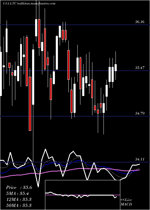  Daily chart LtcProperties