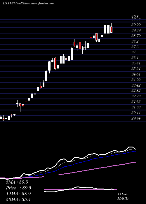  Daily chart LatamAirlines