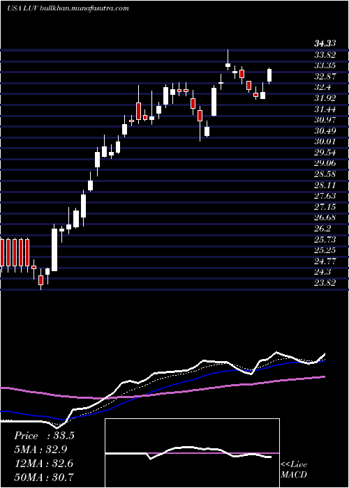 Daily chart SouthwestAirlines