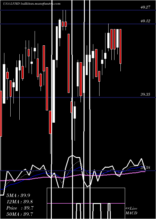  Daily chart LeggMason