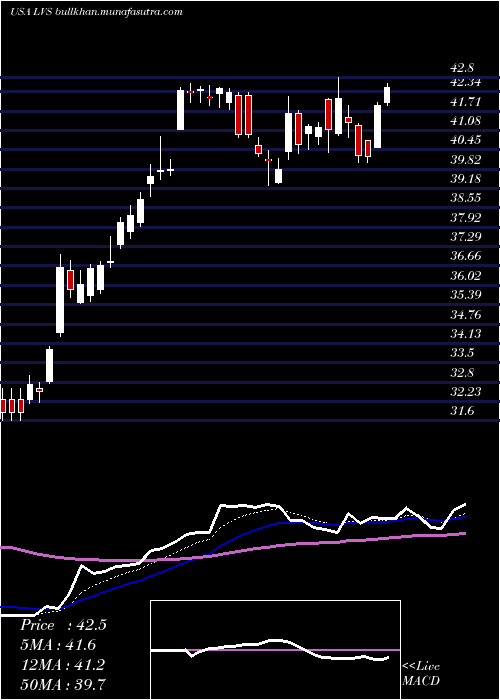  Daily chart LasVegas