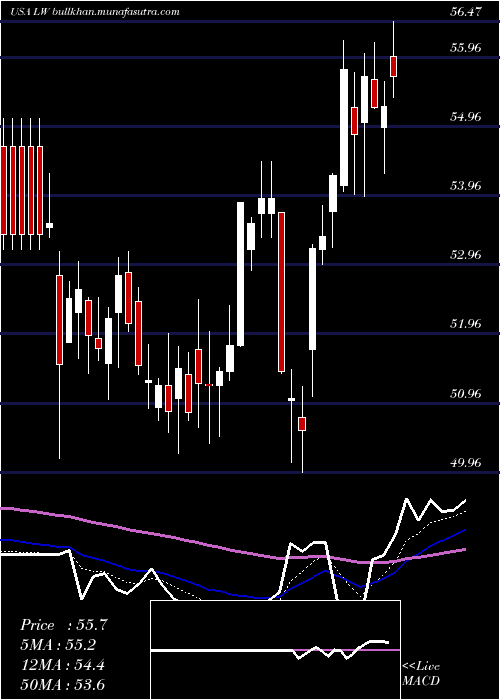  Daily chart LambWeston