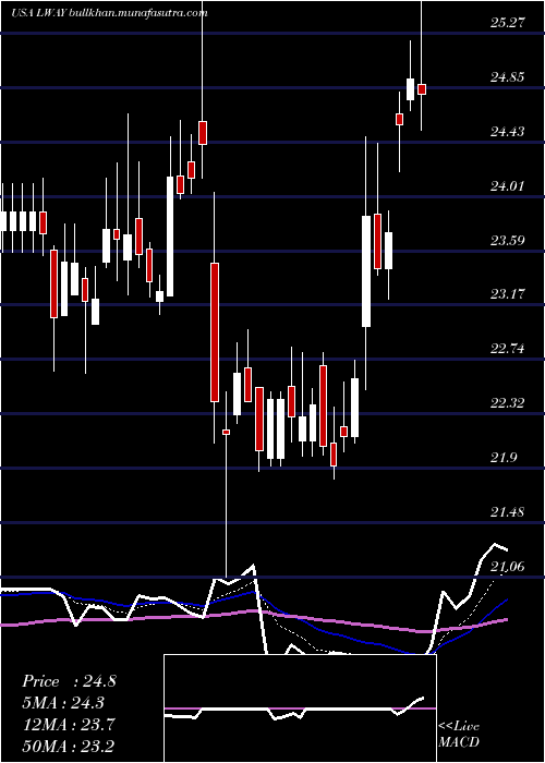  Daily chart LifewayFoods