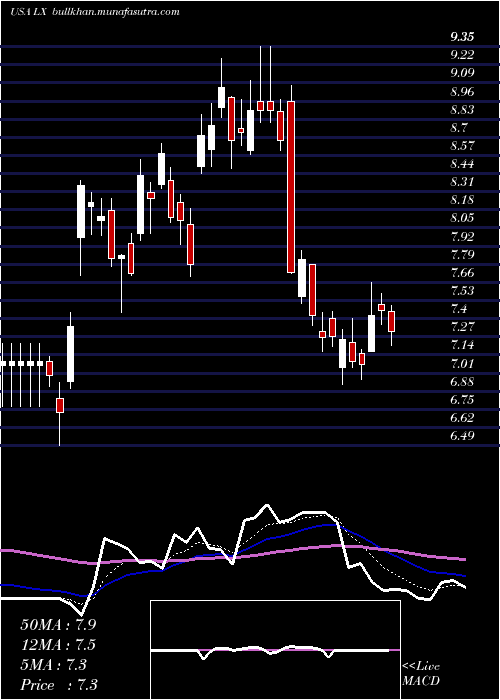  Daily chart LexinfintechHoldings