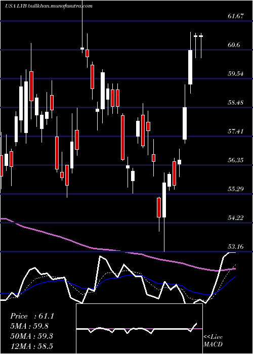  Daily chart LyondellbasellIndustries