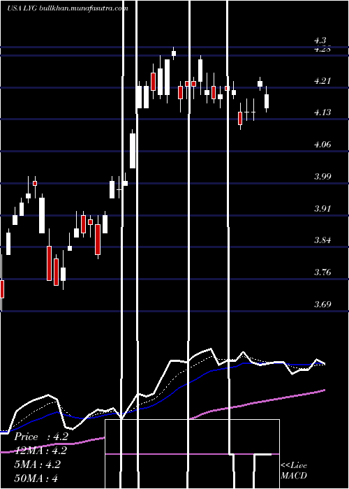  Daily chart LloydsBanking