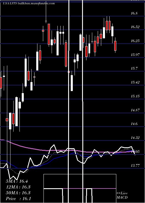  Daily chart LsiIndustries