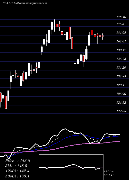  Daily chart LiveNation