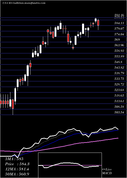  Daily chart MastercardIncorporated