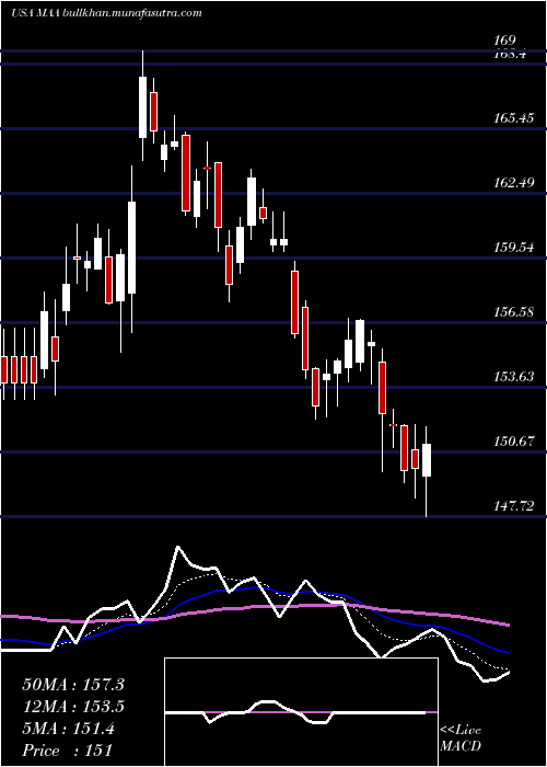  Daily chart MidAmerica