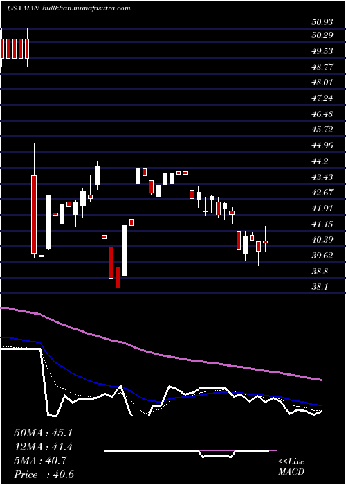  Daily chart Manpowergroup
