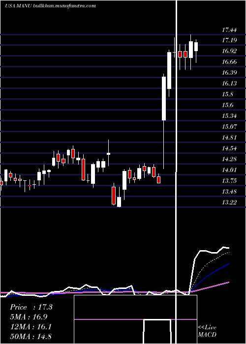  Daily chart ManchesterUnited