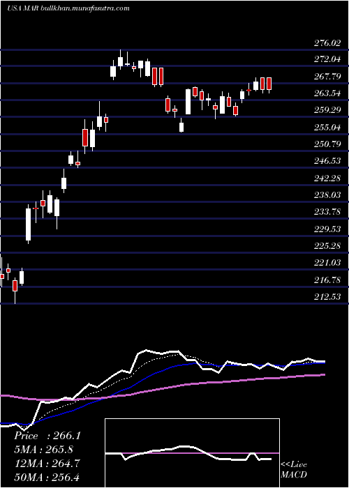  Daily chart MarriottInternational