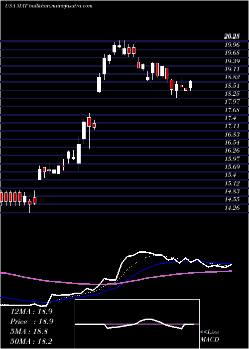  Daily chart MattelInc