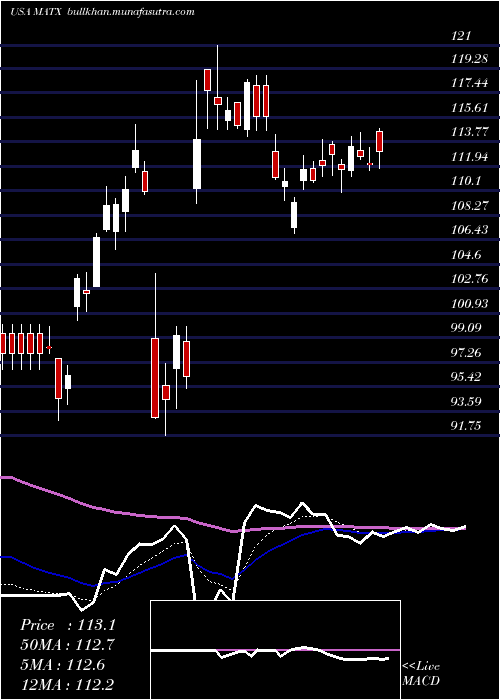  Daily chart MatsonInc