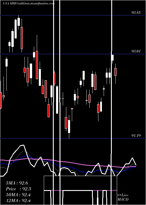  Daily chart IsharesMbs
