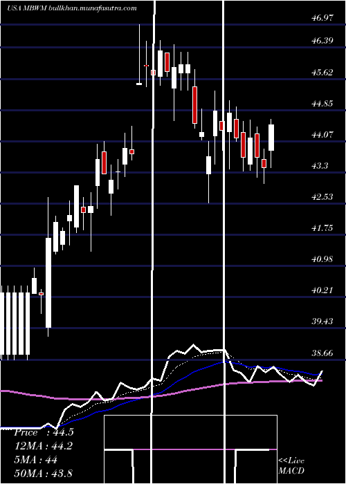  Daily chart MercantileBank