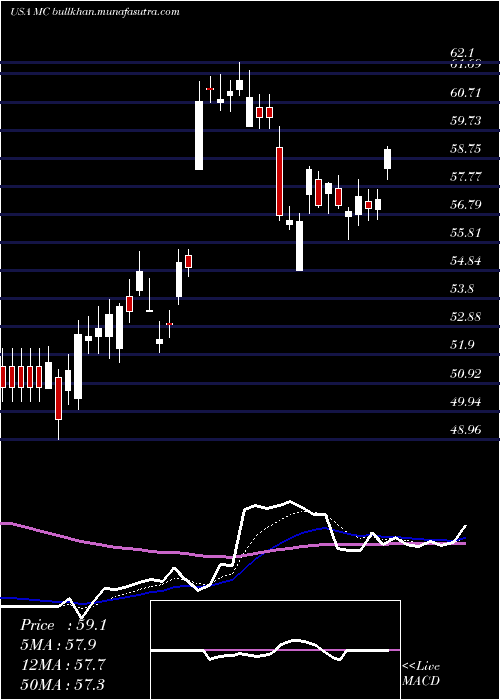  Daily chart MoelisCompany