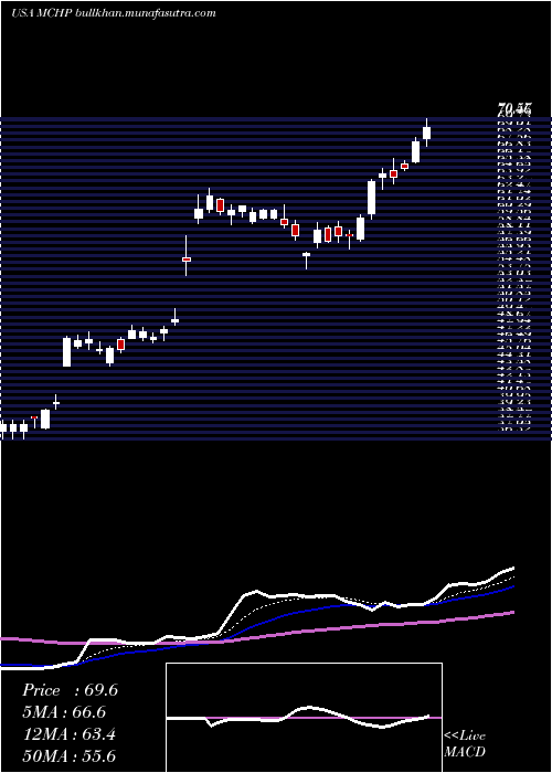  Daily chart MicrochipTechnology