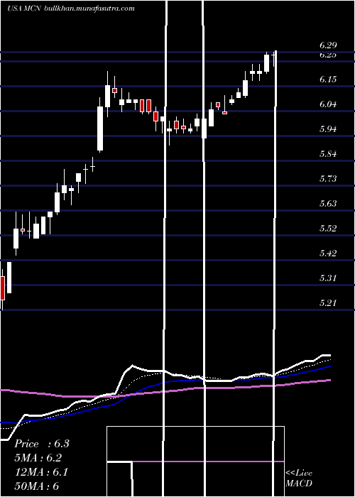  Daily chart MadisonCovered