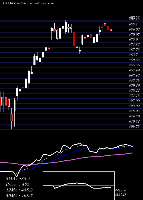  Daily chart MoodyS