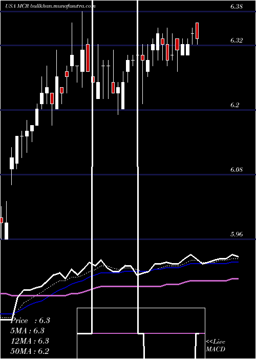  Daily chart MfsCharter