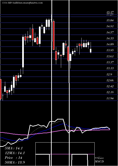  Daily chart MednaxInc