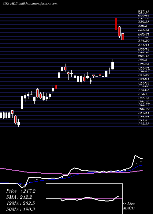  Daily chart MongodbInc
