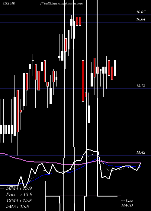  Daily chart FirstTrust