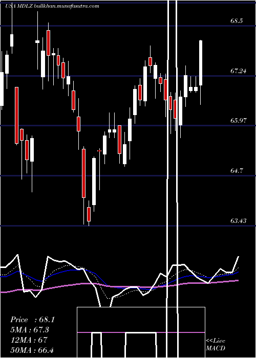 Daily chart MondelezInternational