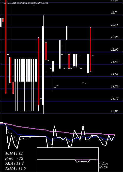  Daily chart MedalistDiversified