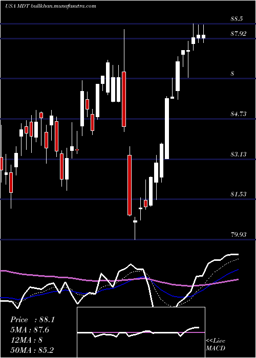  Daily chart MedtronicPlc