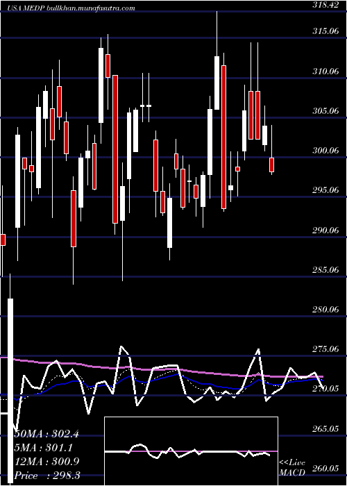  Daily chart MedpaceHoldings