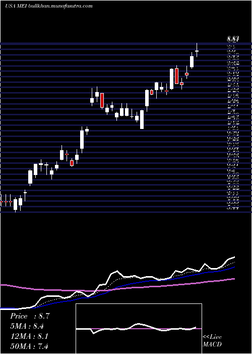  Daily chart MethodeElectronics