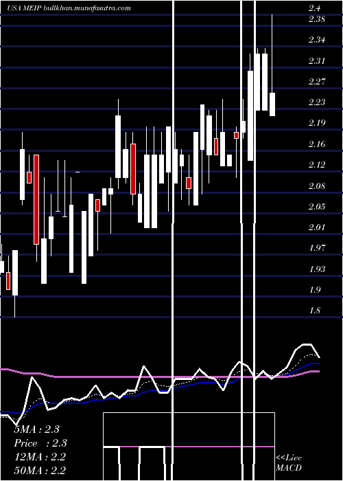  Daily chart MeiPharma