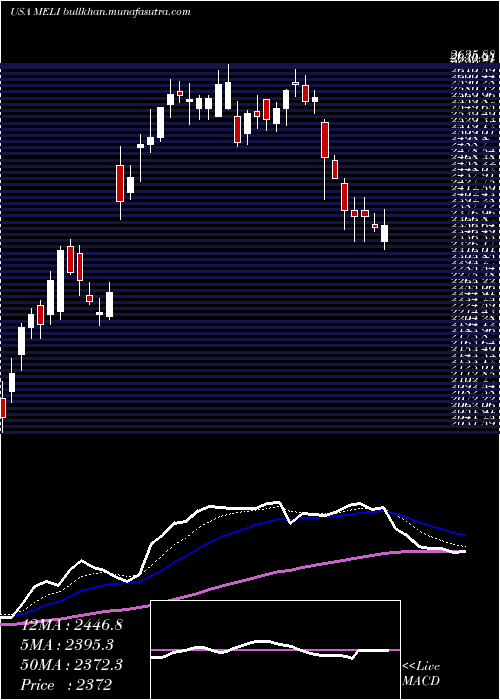  Daily chart MercadolibreInc