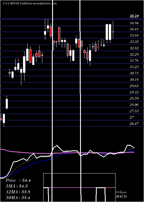  Daily chart MethanexCorporation