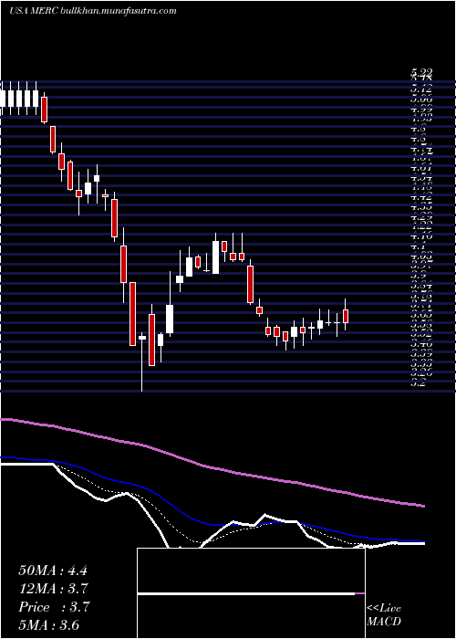  Daily chart MercerInternational