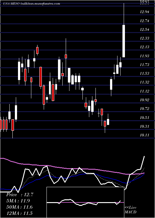  Daily chart Mesoblast