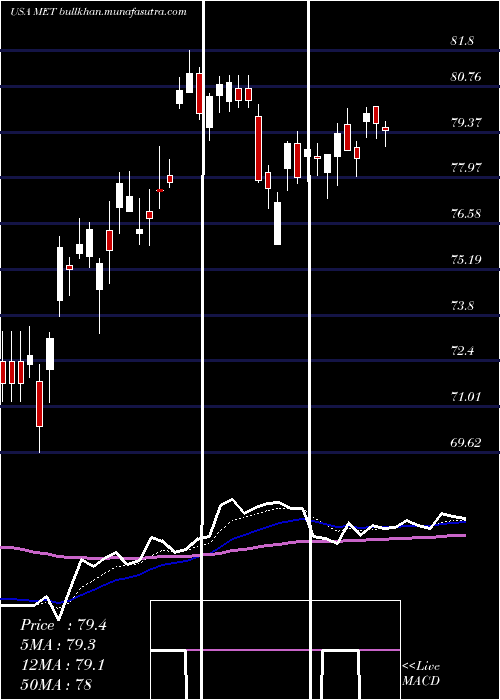 Daily chart MetlifeInc
