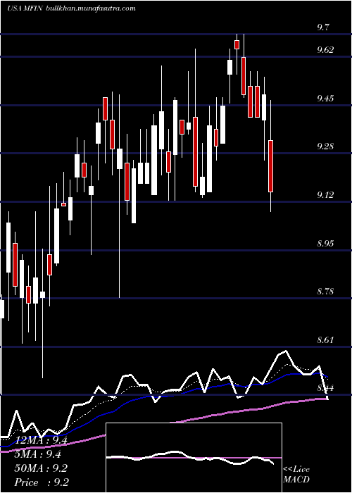  Daily chart MedallionFinancial