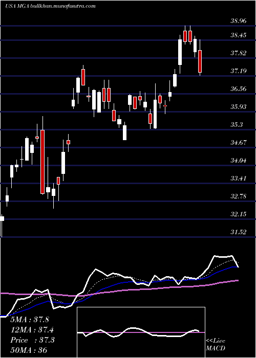  Daily chart MagnaInternational