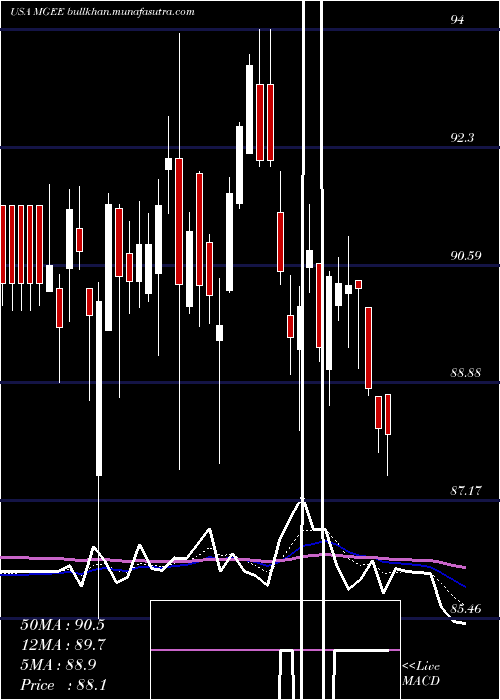  Daily chart MgeEnergy
