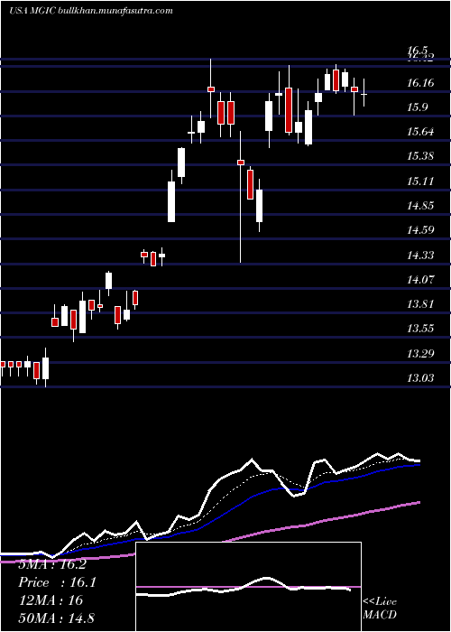  Daily chart MagicSoftware